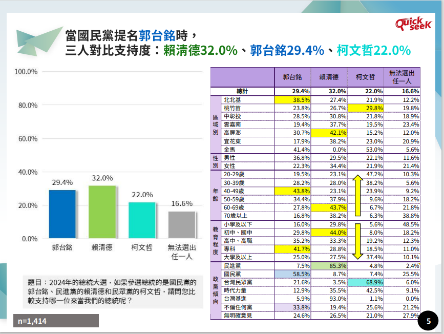 根據QuickseeK民調中心今(16)天公布的最新民調結果顯示，若國民黨提名郭台銘對戰賴清德、柯文哲，郭台銘可以拿到29.4%的支持度，與賴清德32.0%，雙方落差為2.6個百分點。 圖：QuickseeK民調中心提供