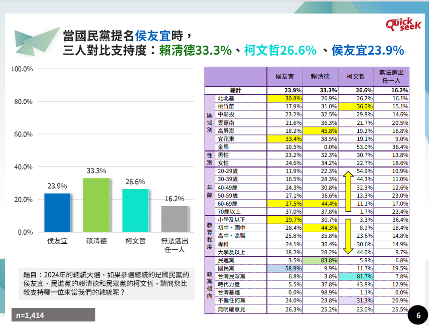 根據QuickseeK民調中心今(16)天公布的最新民調結果顯示，若國民黨派出侯友宜應戰，則可以拿下23.9%的支持度，與賴清德的支持度落差擴大到9.4個百分點，而柯文哲的支持度也躍 圖：QuickseeK民調中心提供