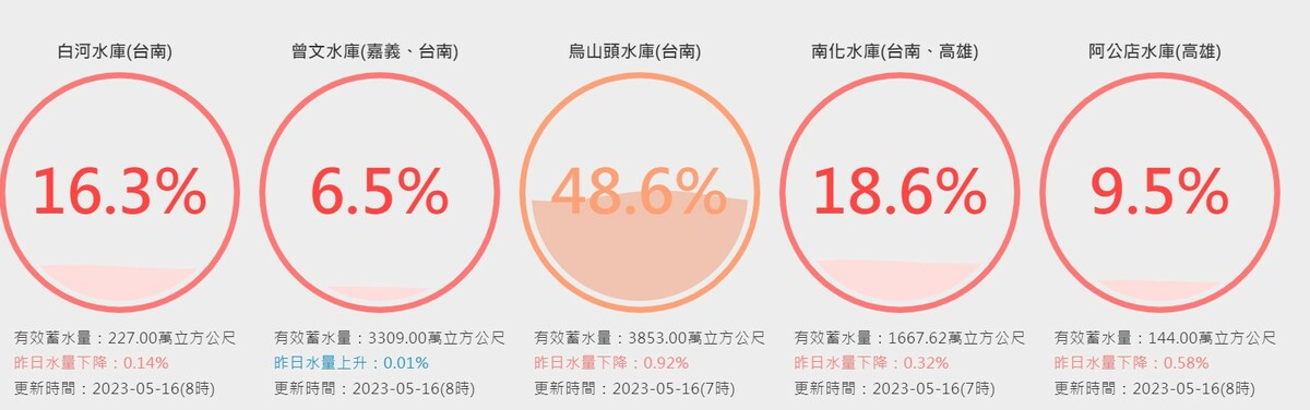 南部水庫蓄水率仍舊低迷。 圖：取自台灣水庫即時水情網站