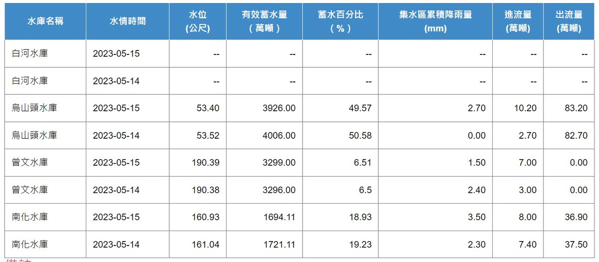 曾文水庫3天累積降雨量約4毫米，蓄水率只剩6.5％。 圖：取自水利署網站