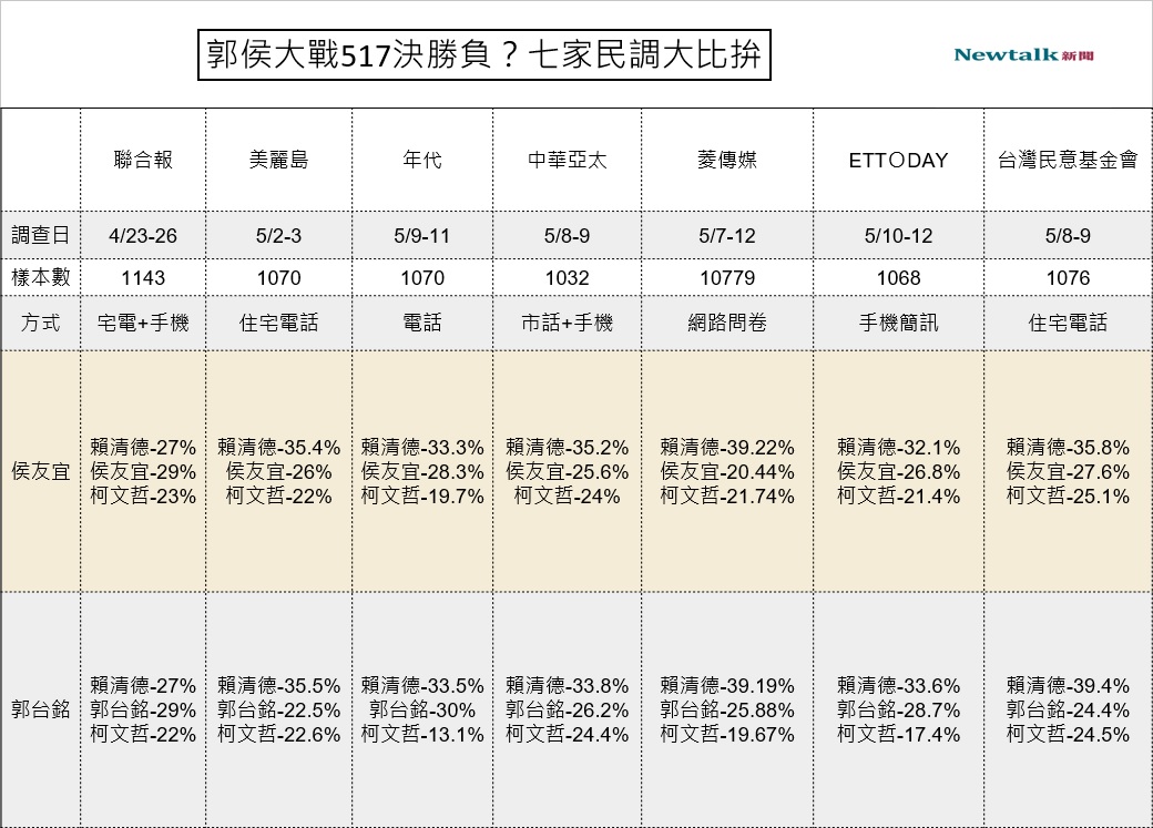 2024總統大選郭台銘與侯友宜與其他兩黨候選人民調比拚結果。 圖：新頭殼製表