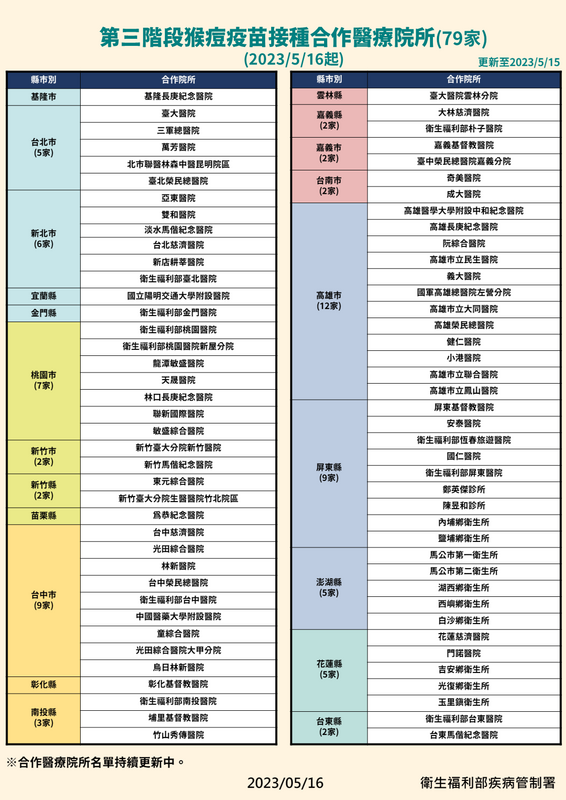 第三階段猴痘疫苗合作醫療院所 圖：疾管署／提供