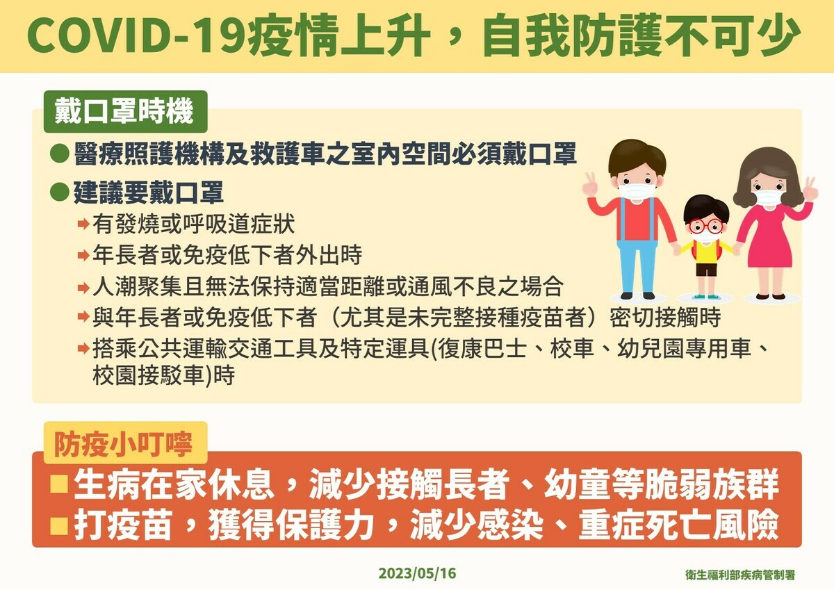 COVID-19疫情上升，民眾應做好自我防護。 圖：疾管署／提供
