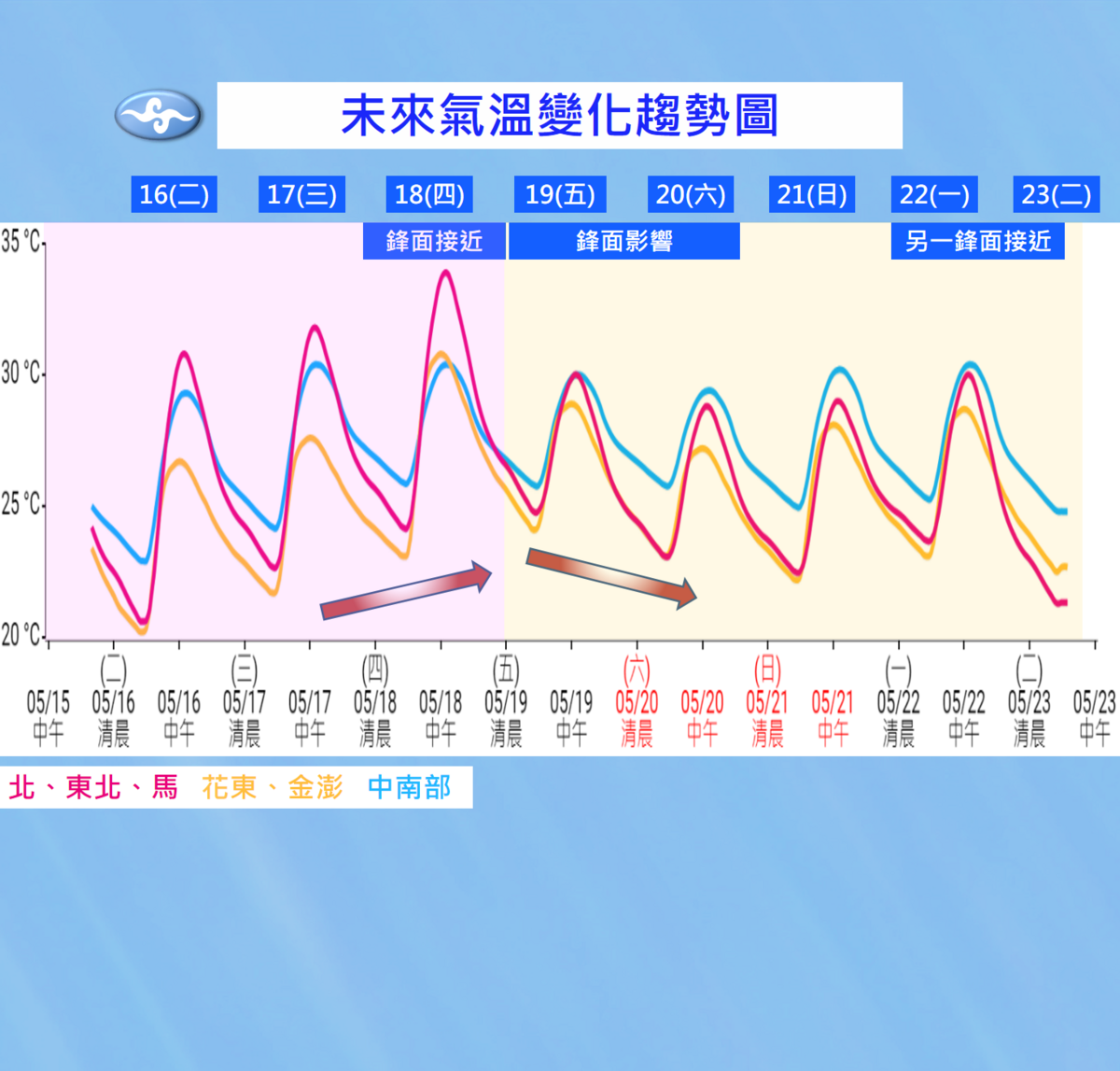 未來一週氣溫趨勢圖。 圖：中央氣象局／提供