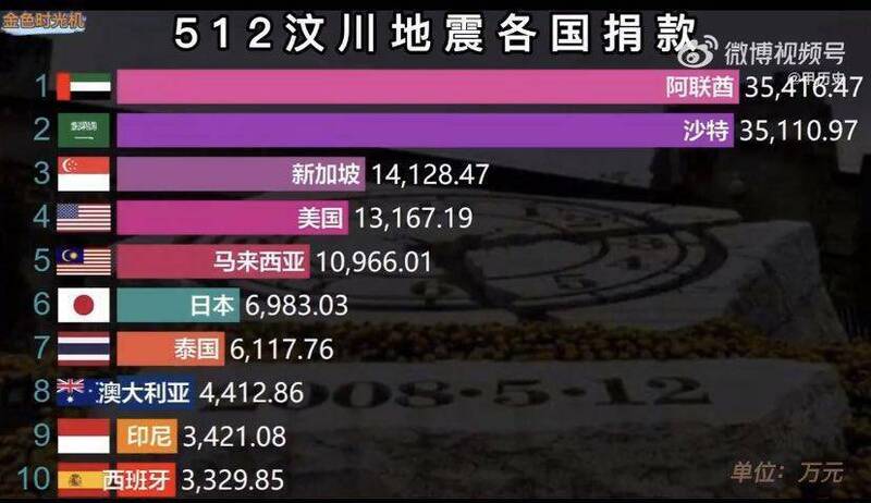 新浪新聞發布各國捐款統計，將沙烏地阿拉伯捐款4.2億人民幣排在第一，排行榜上不見捐款70.5億的台灣。 圖：翻攝微博