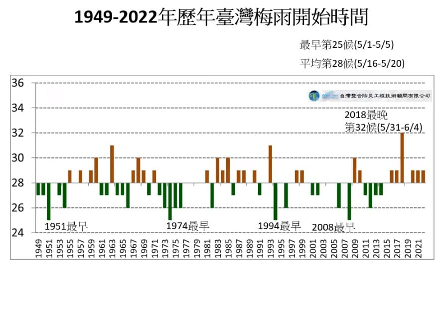 1949年至去年的梅雨開始時間統計。 圖：取自賈新興YouTube 頻道