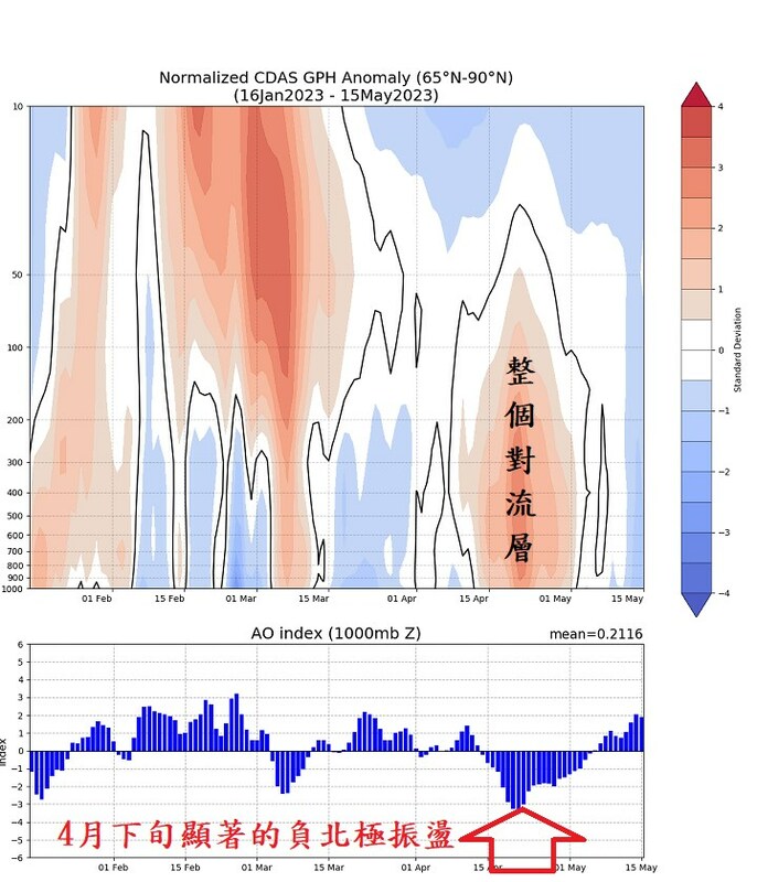 鄭明典指出，這陣子出現低溫的原因和負北極振盪有關係。 圖：取自鄭明典臉書