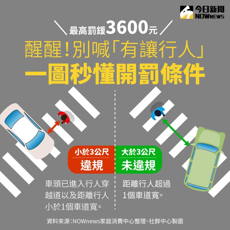 明明轉彎後行人才出現，卻挨罰未停讓秒噴3600元。到底怎樣才不會被罰，警政署公開兩大取締原則，看完這一圖秒懂。 圖／NOWnew今日新聞製圖