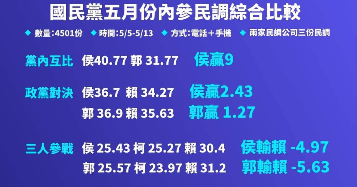 國民黨5月內參民調綜合比較。 圖：取自李正皓臉書