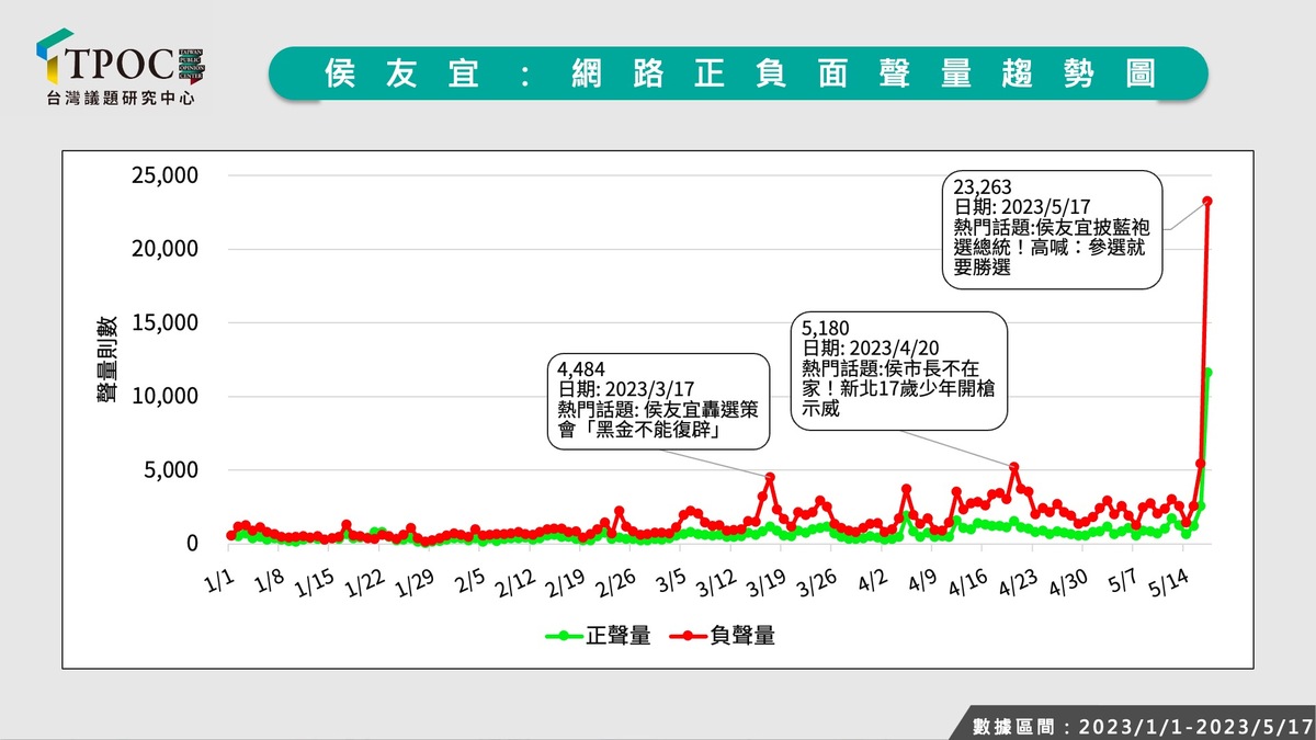 侯友宜網路聲量趨勢圖。 圖：取自《TPOC台灣議題研究中心》官網