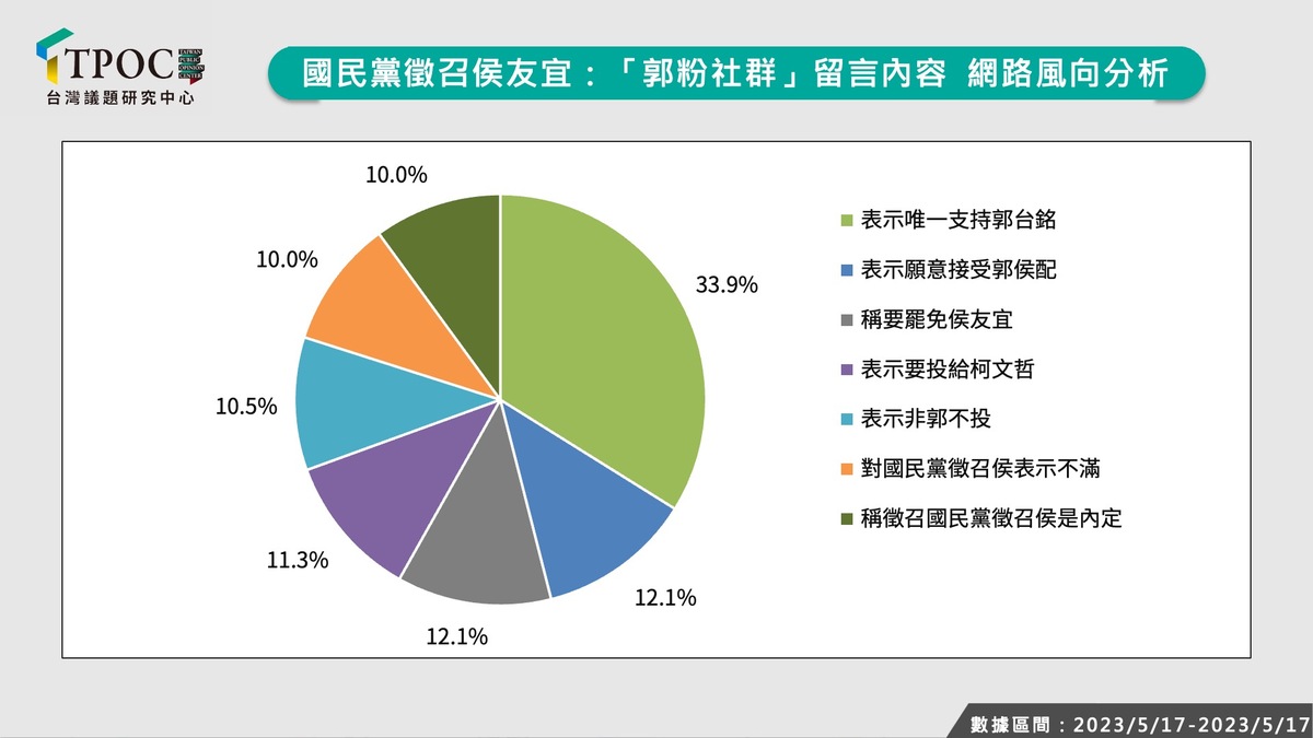 郭粉社群留言網路風向分析。 圖：取自《TPOC台灣議題研究中心》官網