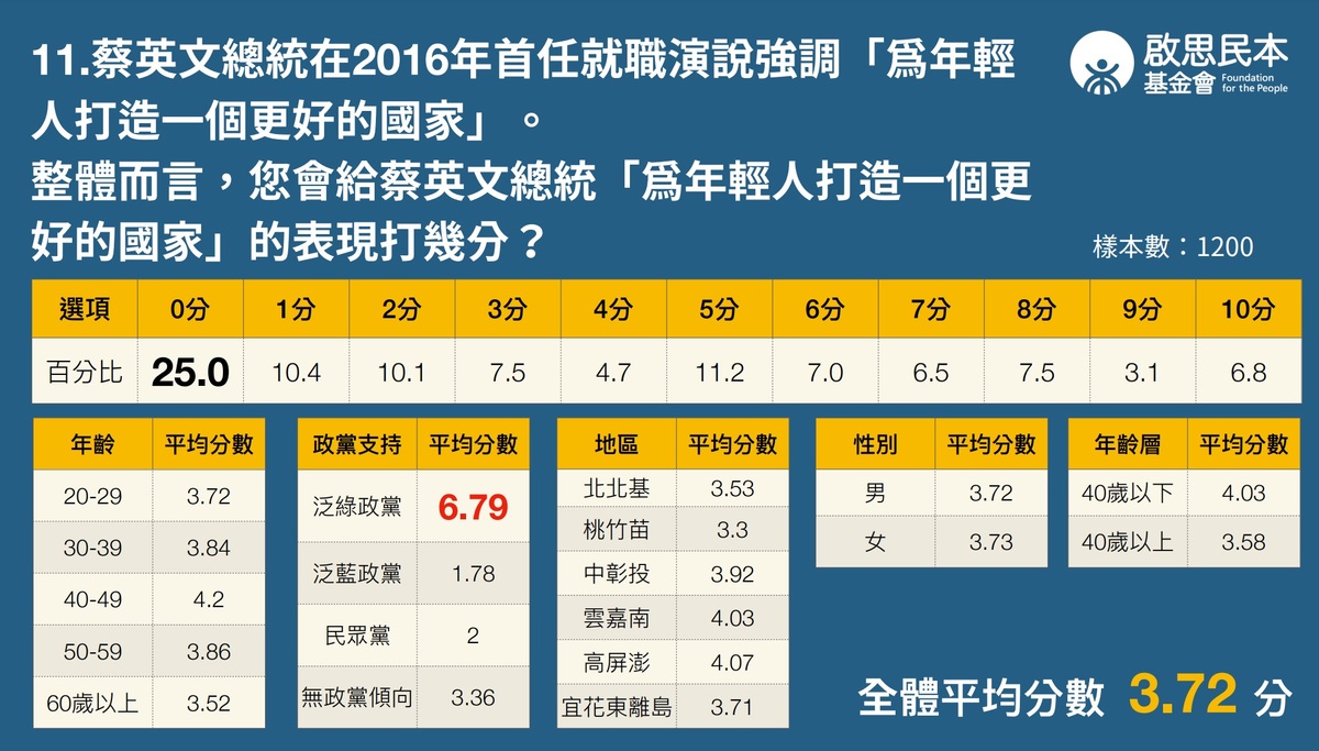 啟思民本基金會針對總統蔡英文就職7週年表現公布民調。 圖：啟思民本基金會/提供