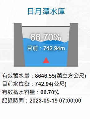 日月潭水庫蓄水率已達66.7％，下週有望到達7成。 圖：取自水利署網站