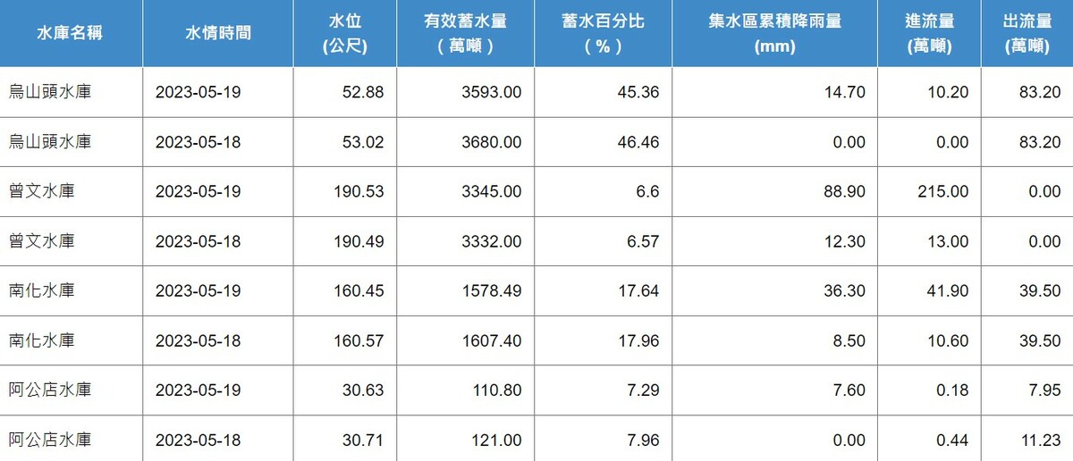 曾文水庫昨（19）日單日累積雨量達88.9毫米。 圖：翻攝自水利署網站