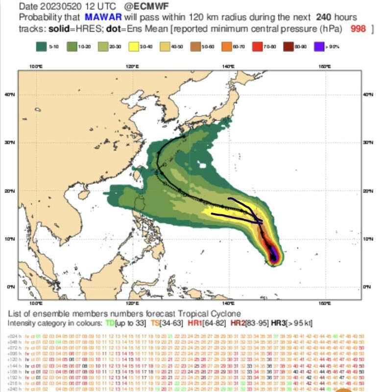 賈新興指出，根據高解析度模式預報路徑，虛線是系集平均預報路徑，而28日至29日從宮古島至那霸之間通過的機率最高。 圖：翻攝自賈新興臉書