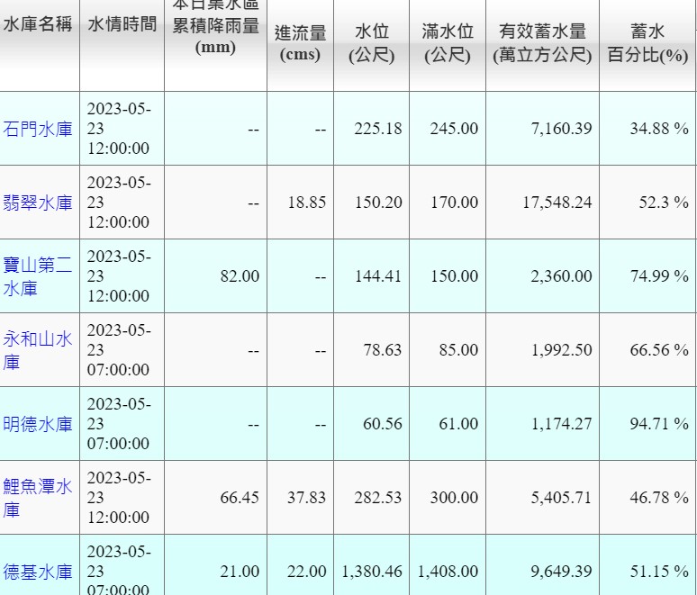 苗栗的3大水庫有明顯進帳，其中明德水庫蓄水率更是達到94％。 圖：翻攝自水利署網站