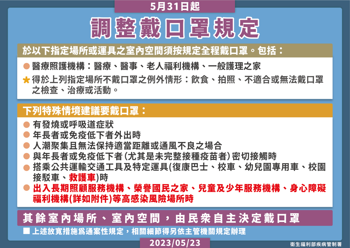 5月31日起調整室內戴口罩規定 圖：疾管署／提供