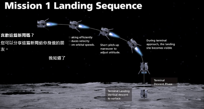 iSpace公司的「白兔-R」 1 號任務登月艙原本設計登月過程。 圖 : 翻攝自日本iSpace官網