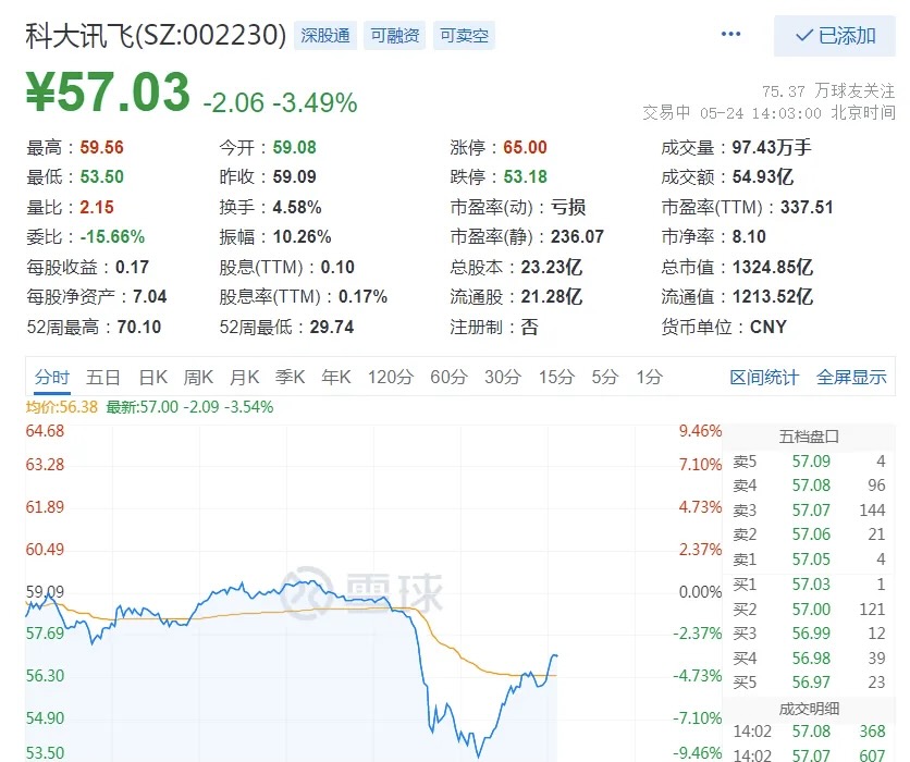 科大訊飛股價一度跌至人民幣53.5元（約新台幣234元），創1個月新低。 圖：翻攝自騰訊網