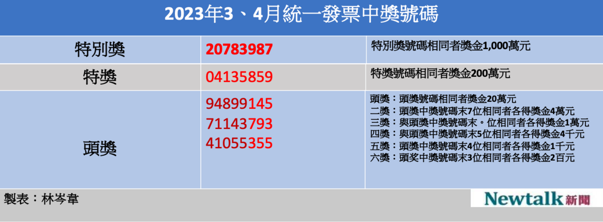 本期統一發票中獎號碼。 圖：林岑韋／製