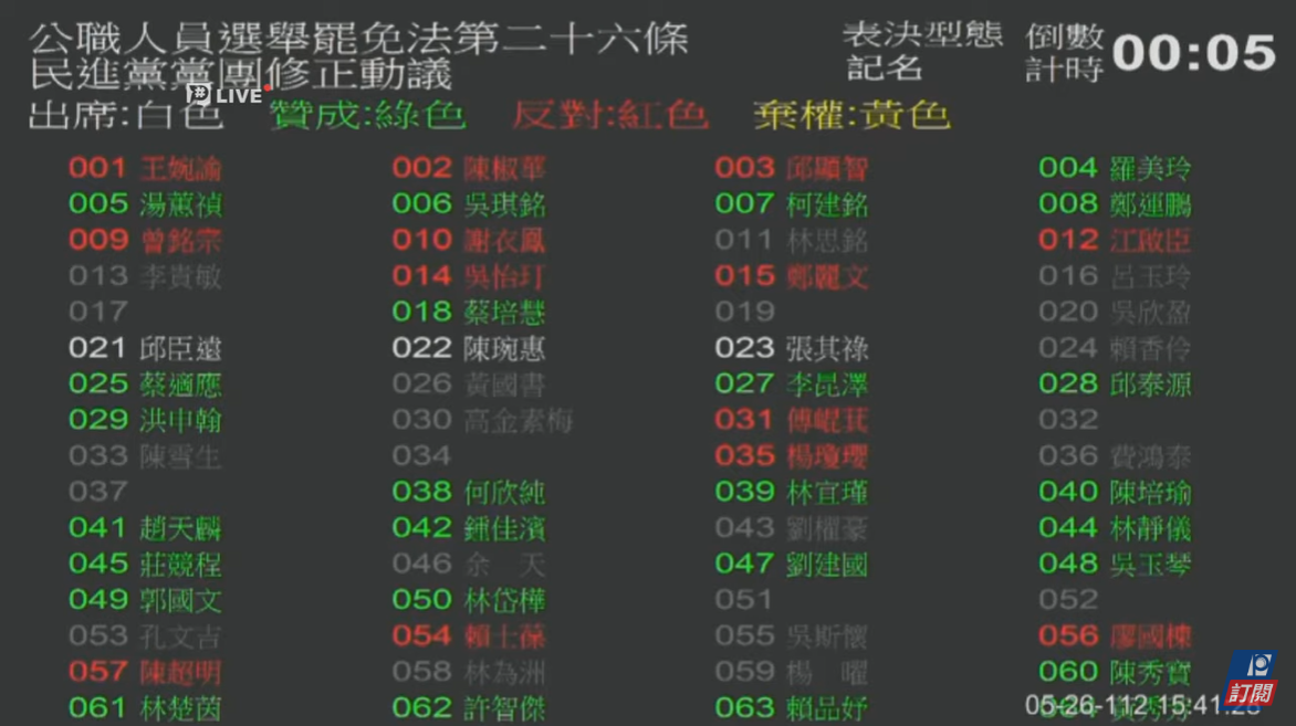 「公職人員選舉罷免法」部分條文修正，贊成56人、反對30人、棄權3人三讀通過。 圖：翻攝公視新聞網 PNN臉書粉絲團