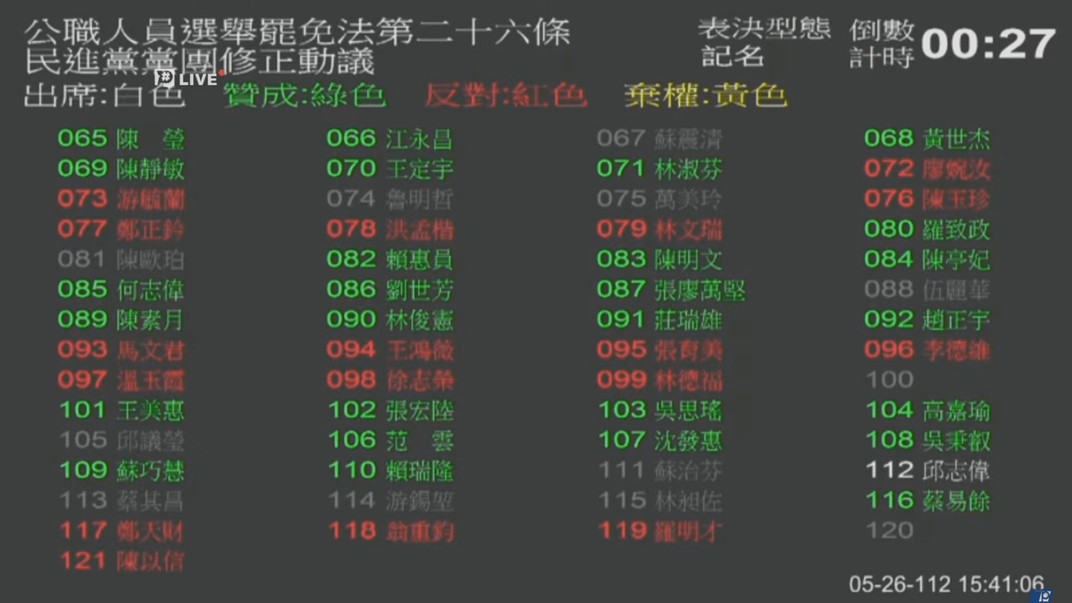 「公職人員選舉罷免法」部分條文修正，贊成56人、反對30人、棄權3人三讀通過。 圖：翻攝公視新聞網 PNN臉書粉絲團
