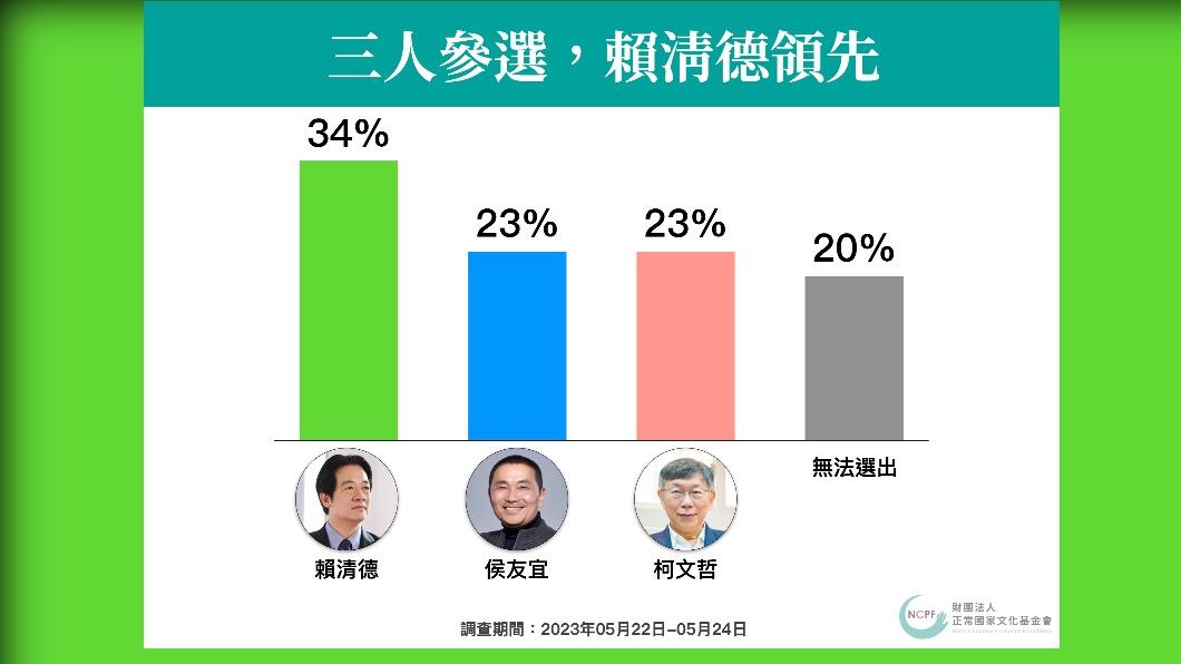 正常國家文化基金會政策中心今（29）日公布最新民調結果，民進黨總統參選人賴清德以34%支持度領先國民黨總統參選人侯友宜的23%和民眾黨總統參選人柯文哲的23%。 圖：正常國家文化基金會政策中心提供
