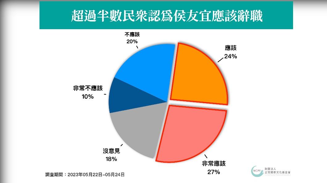 正常國家文化基金會政策中心民調結果發現，超過半數民眾認為侯友宜應該辭職。 圖：正常國家文化基金會政策中心提供
