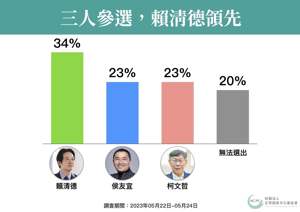 正國會公佈總統大選民調之一。 圖：正國會政策中心提供