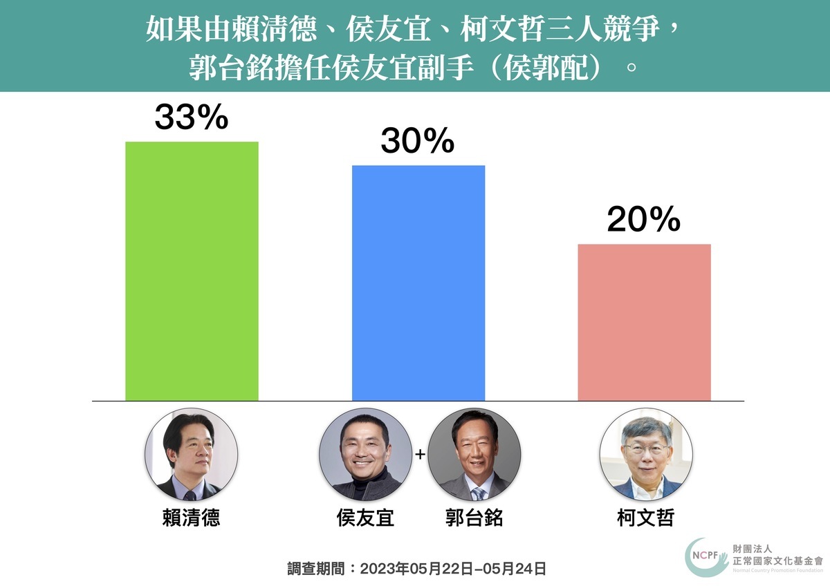正國會公佈總統大選民調之二。 圖：正國會政策中心提供
