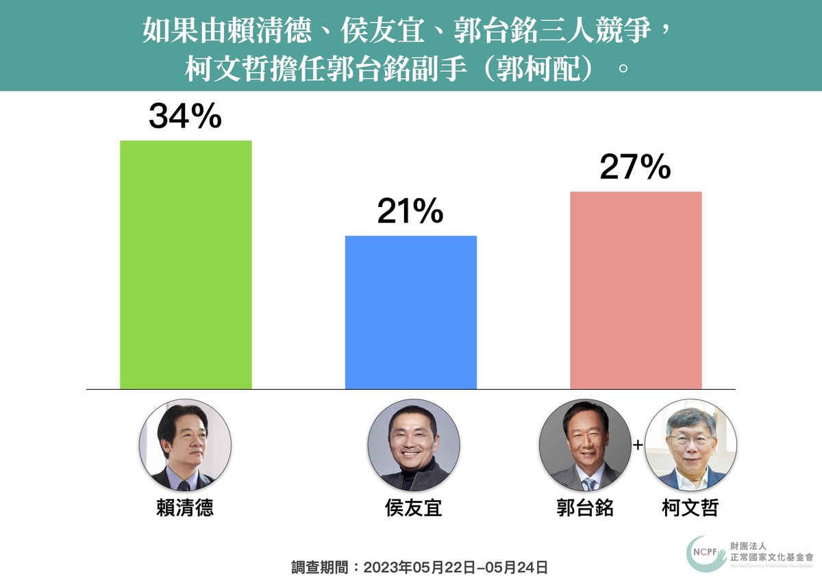 正國會公佈總統大選民調之三。 圖：正國會政策中心提供