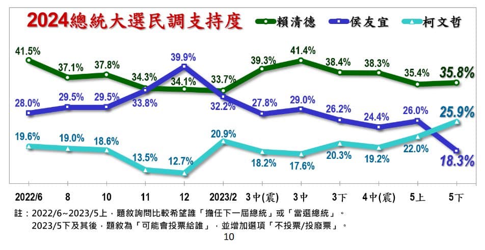 美麗島電子報最新總統民調，柯文哲反超侯友宜位居第二。 圖:翻攝自王瑞德臉書