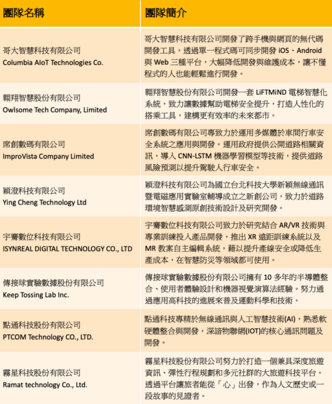 參展團隊列表表格及簡介。 圖：新北市青年局/提供
