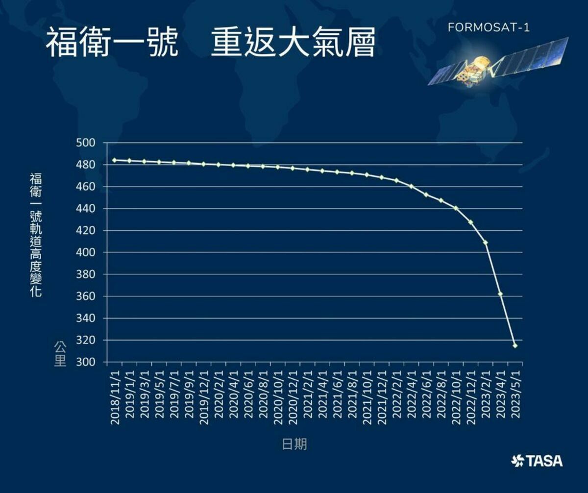 福衛一號2004年6月17日功成身退後，持續在環繞地球的軌道上繞行，歷時19年，終於在近日重返地球大氣層，圖為觀測到的高度變化。 圖：翻攝自國家太空中心臉書