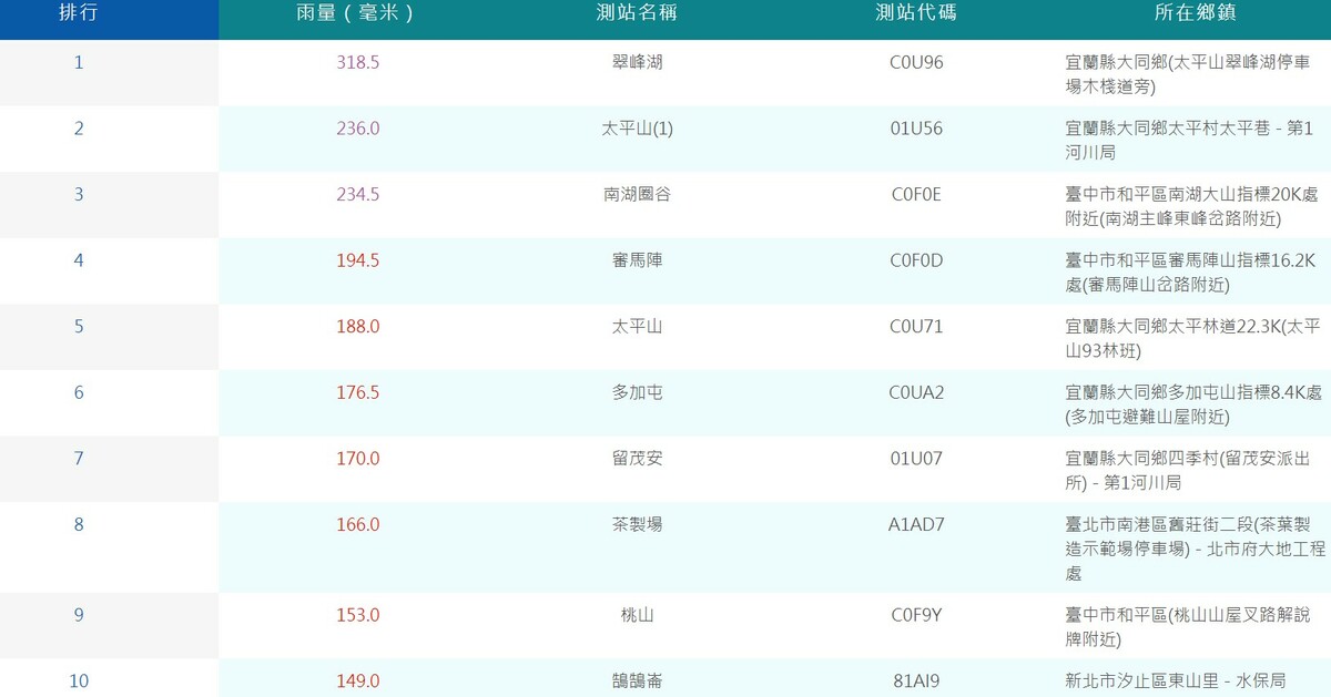 受到瑪娃外圍環流影響，從昨日至今日下午14時20分，共有34個測站超過100毫米，幾乎都集中在宜蘭、雙北和台中山區。 圖：取自中央氣象局官網