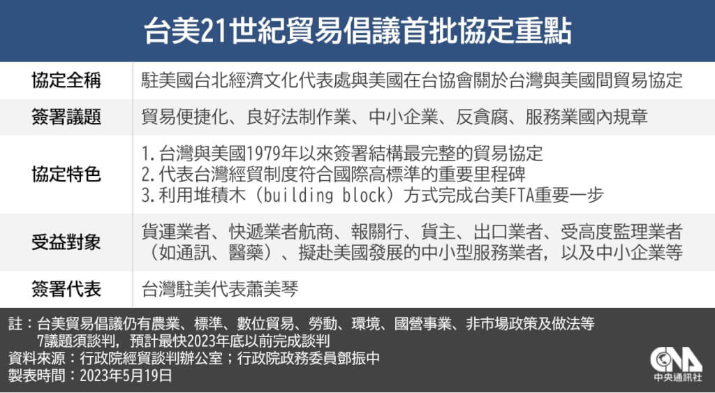 「台美21世紀貿易倡議」首批協定重點。 圖：中央社