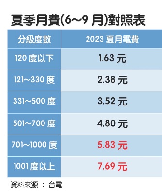 立委蘇巧慧列出表格，表示只有每月用電超過700度、1000度以上用電戶的電價才會調漲（紅字），其他約93%家庭用戶不受影響。 圖：翻攝自蘇巧慧臉書影片