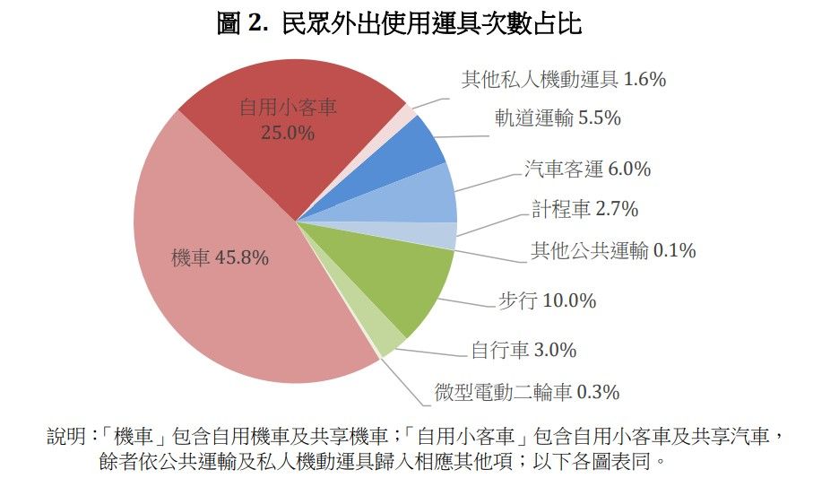 大眾外出使用交通工具占比。 圖：交通部／提供