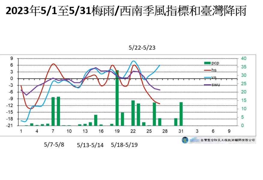 賈新興就表示，目前來看10日至23日有利於西南季風梅雨季的建立。 圖：取自賈新興YouTube頻道