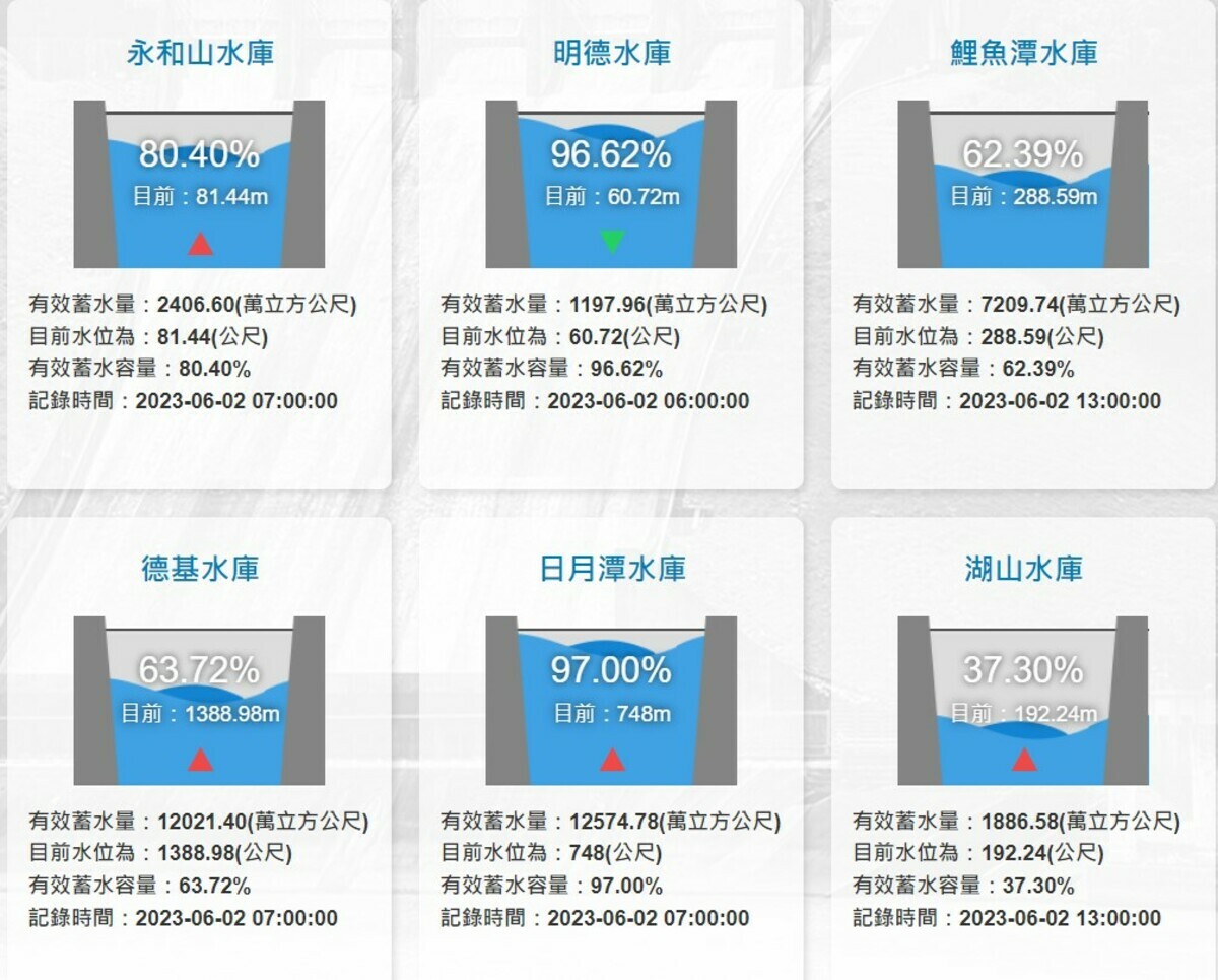 德基水庫蓄水率更是從4月19日的44.6％一路上升了18.12％，來到有效蓄容量63.72％。 圖：翻攝自水利署網站