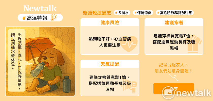 雙北恐飆破38度！中南部連3天高溫警戒
