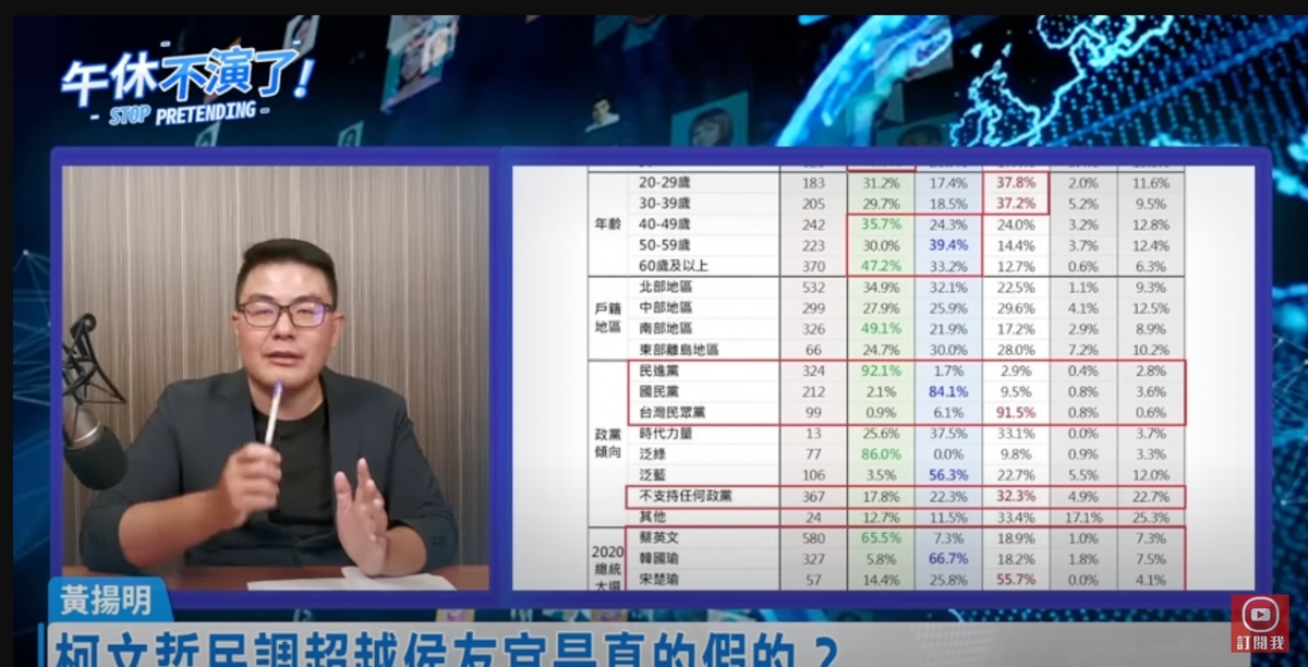 媒體人黃揚明分析，侯友宜不僅在50歲以下中年、青壯年的選票中佔不到優勢，僅得到約2成的支持，甚至在「本命區」新北市都墊底，「這是很高的警訊」。 圖：擷取自YT「52新聞聚樂部」