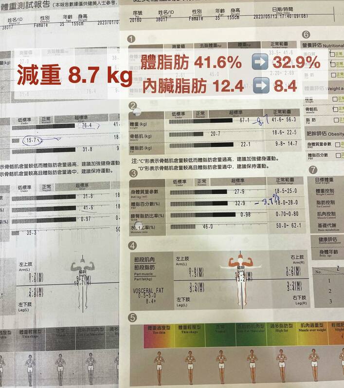 蕭捷健表示，他有一位學員減去了8.7%的體脂肪和8.7公斤的體重。並大方曬出相關數據。 圖：翻攝減重醫師 蕭捷健
