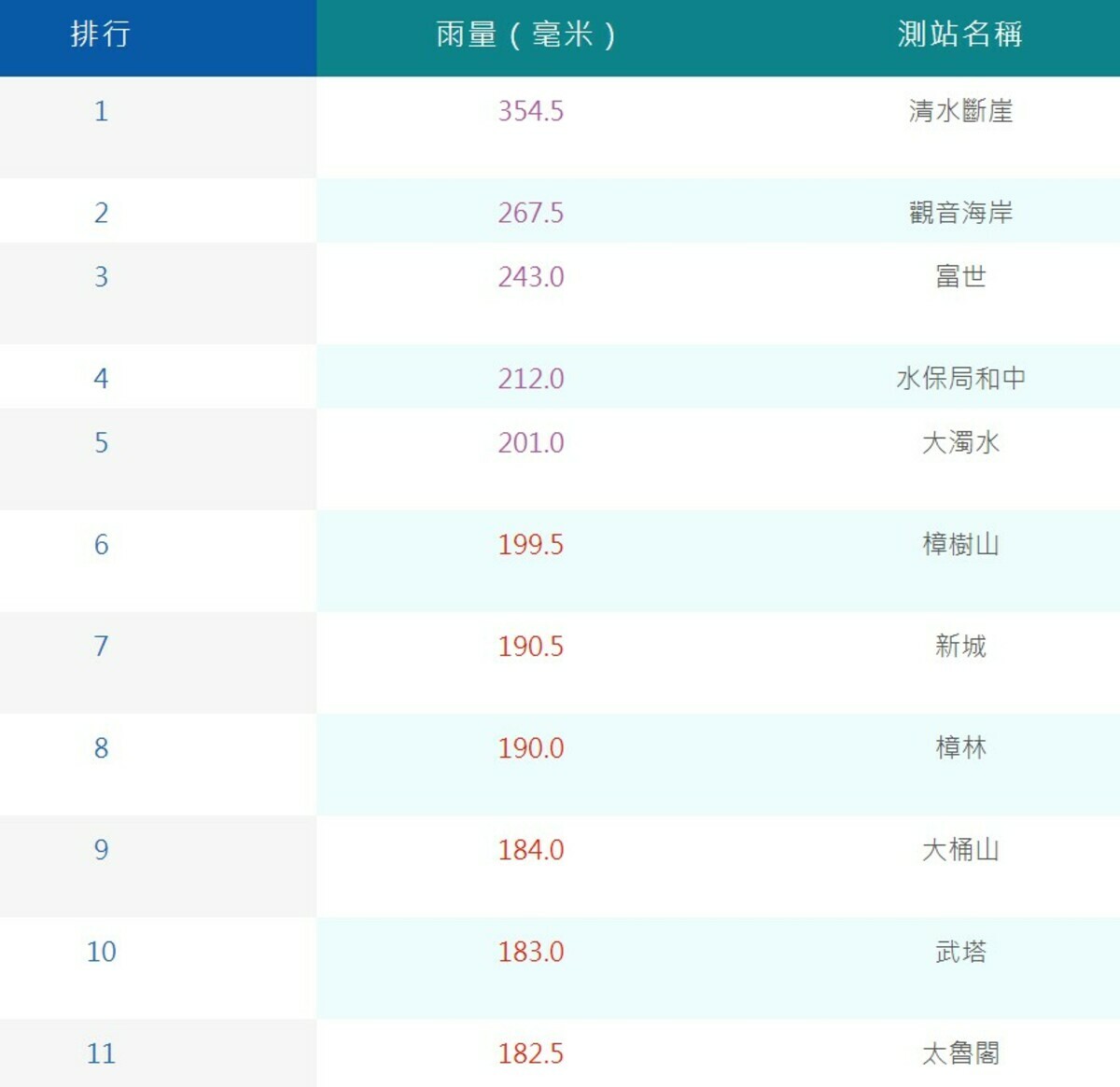 超過2百毫米的測站有5個，都在宜花。 圖：取自中央氣象局網站