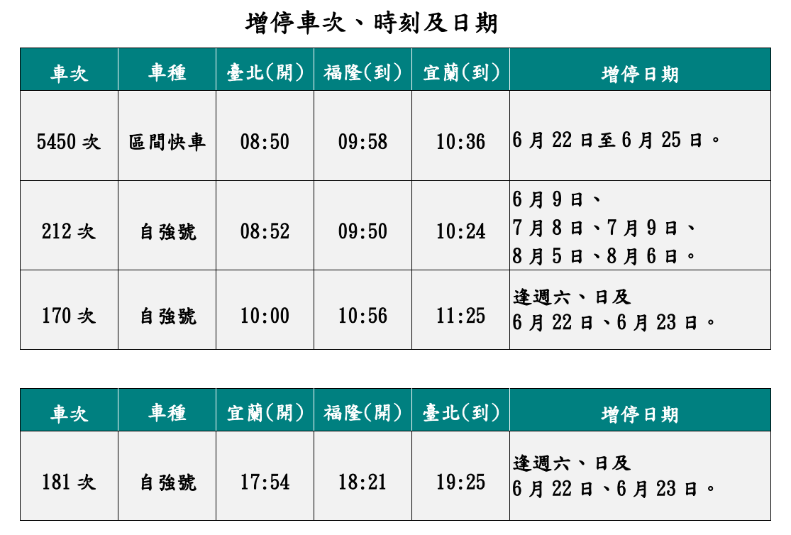 台鐵局表示，為配合福隆沙雕季等活動，將於9日至10月22日活動期間，增停4班次列車。 圖：台鐵局／提供
