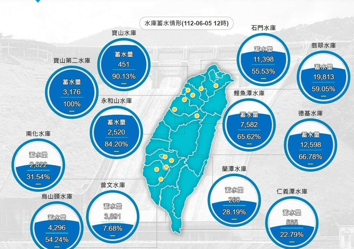 近日幾波大雨，讓水庫情舒緩。 圖：取自水利署網站
