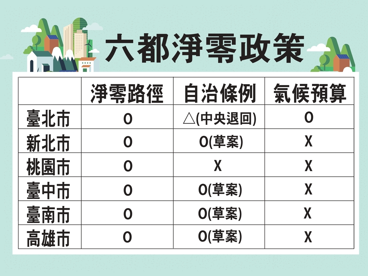 六都氣候政策比較表。 表：能源轉型推動聯盟提供