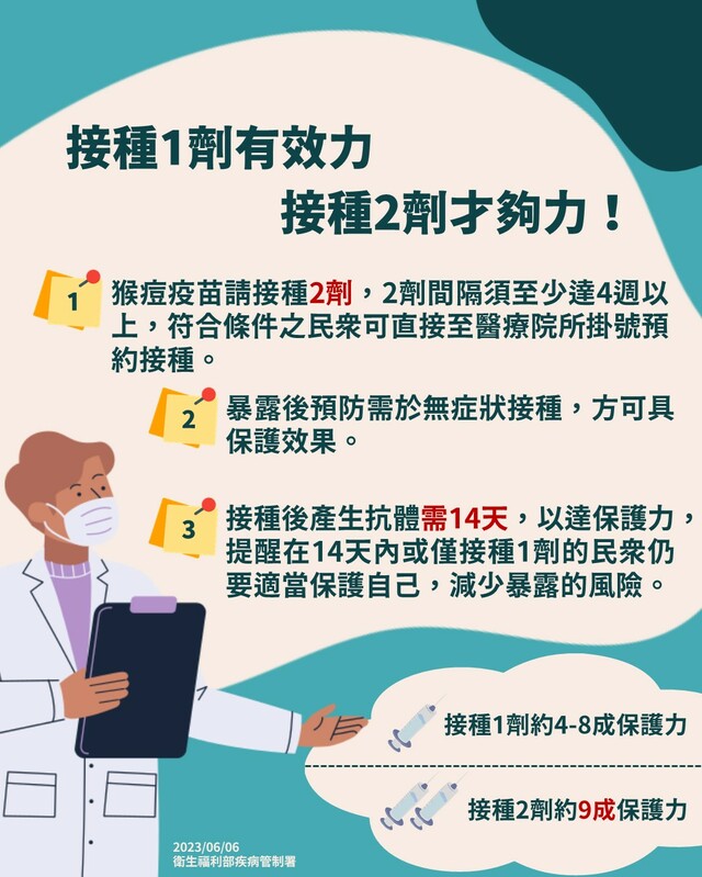 疾管署今宣導猴痘疫苗接種，完整接種2劑猴痘疫苗的保護力趨近9成，接種1劑則有約4-8成的保護力。 圖：疾管署／提供