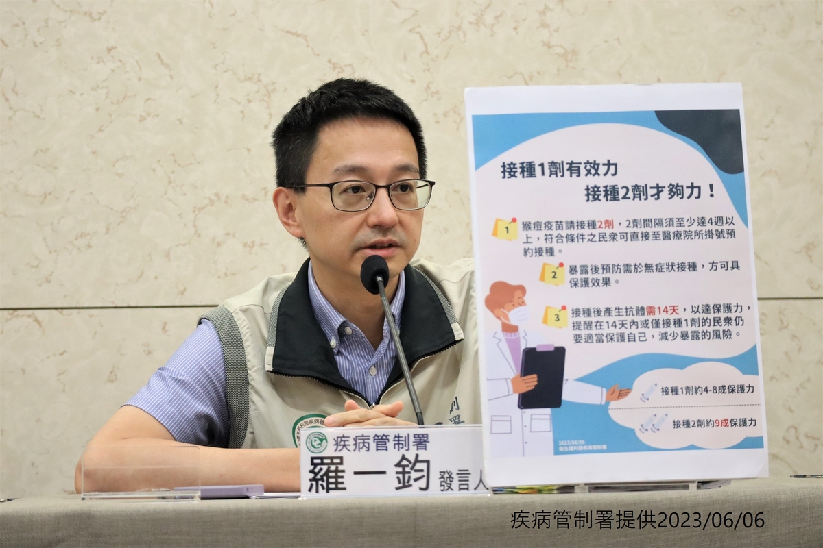 疾管署今宣導猴痘疫苗接種，完整接種2劑猴痘疫苗的保護力趨近9成，接種1劑則有約4-8成的保護力。 圖：疾管署／提供 (資料照)
