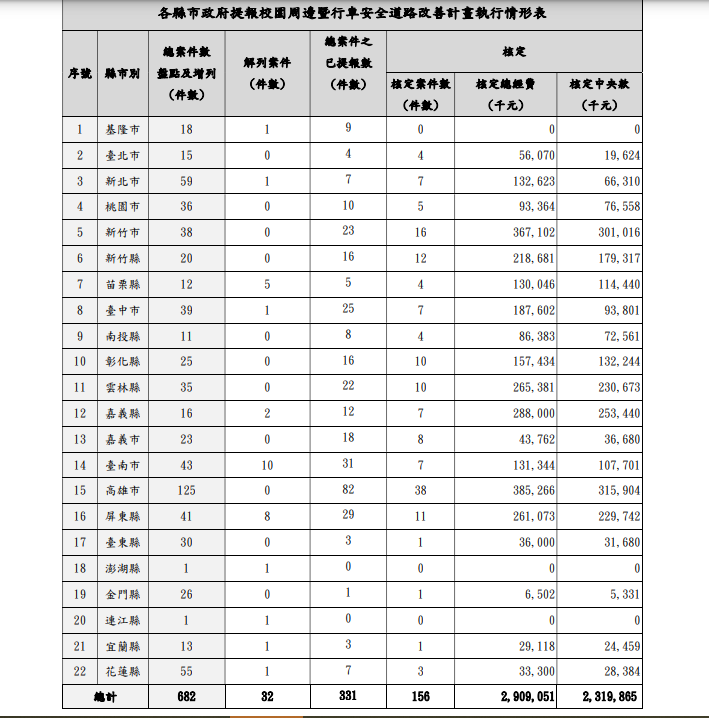 內政部營建署今(7)日發布截至6月6日為止的全國提報「校園周邊暨行車安全道路改善計畫」最新執行現況。 表：營建署提供